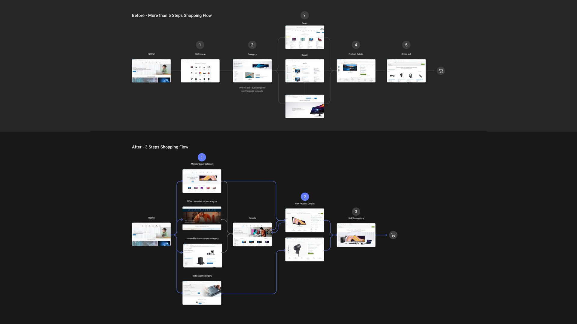 The Software and Peripherals shopping flow before and after redesign — reduced from five-plus steps to three